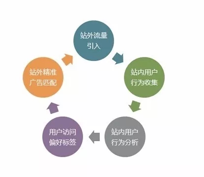 网站建造抓住这3点,流量少不了!